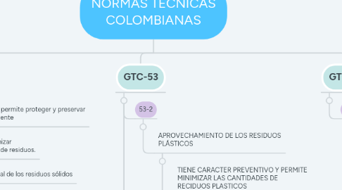 Mind Map: NORMAS TÉCNICAS COLOMBIANAS