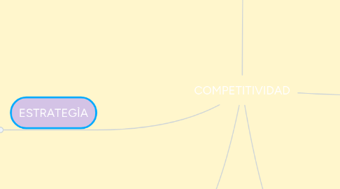 Mind Map: COMPETITIVIDAD