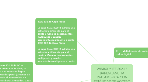 Mind Map: WIMAX Y IEE 802.16 BANDA ANCHA INALAMBRICA CON ESTÁNDAR DE ACCESO