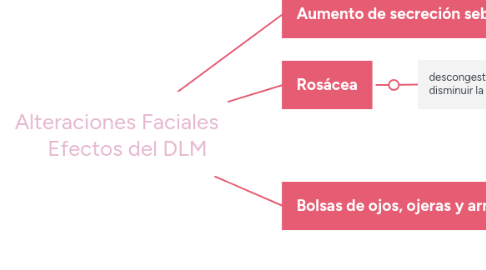 Mind Map: Alteraciones Faciales Efectos del DLM