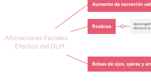 Mind Map: Alteraciones Faciales     Efectos del DLM