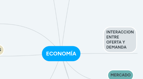 Mind Map: ECONOMÍA