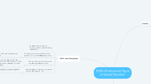 Mind Map: EDSP 635 Advanced Topics in Special Education