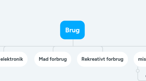 Mind Map: vandmangel