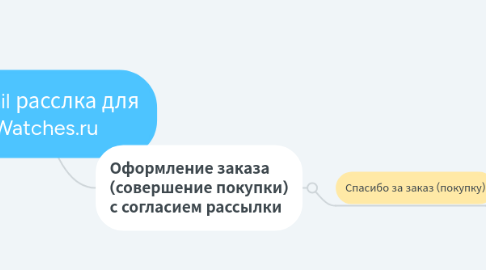 Mind Map: e-mail расслка для Watches.ru