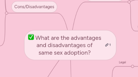 Mind Map: What are the advantages and disadvantages of same sex adoption?