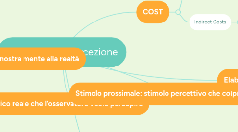 Mind Map: Sensazione e Percezione