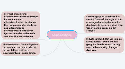 Mind Map: Samfundstyper.