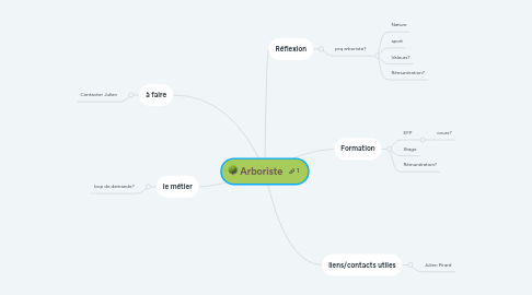 Mind Map: Arboriste