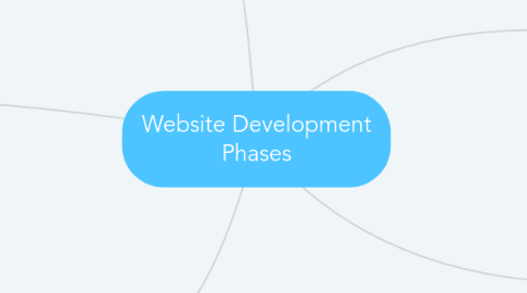 Mind Map: Website Development Phases