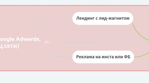 Mind Map: Трафик(Google Adwards, соц.сети)