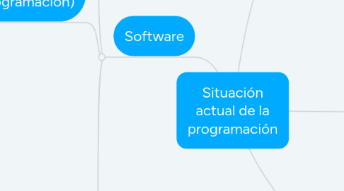 Mind Map: Situación actual de la programación