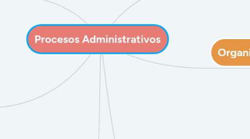 Mind Map: Procesos Administrativos