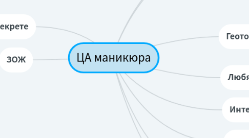 Mind Map: ЦА маникюра