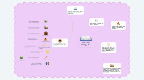 Mind Map: POSTULADOS BÁSICOS NIF - A2