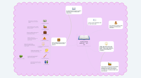 Mind Map: POSTULADOS BÁSICOS     NIF - A2