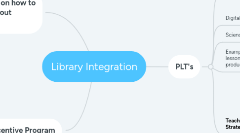 Mind Map: Library Integration