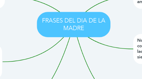Mind Map: FRASES DEL DIA DE LA MADRE