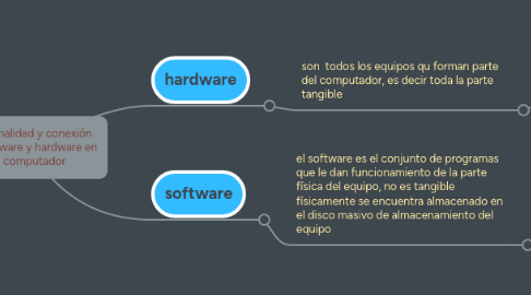 Mind Map: funcionalidad y conexión del software y hardware en el computador