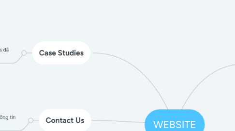 Mind Map: WEBSITE