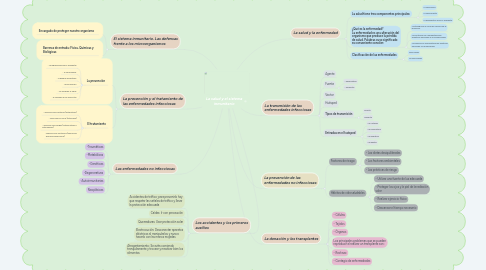 Mind Map: La salud y el sistema inmunitario