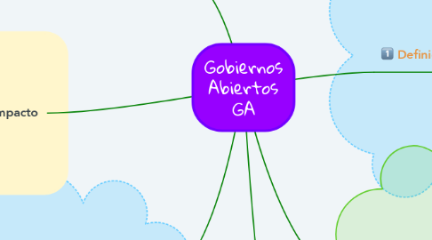 Mind Map: Gobiernos Abiertos GA