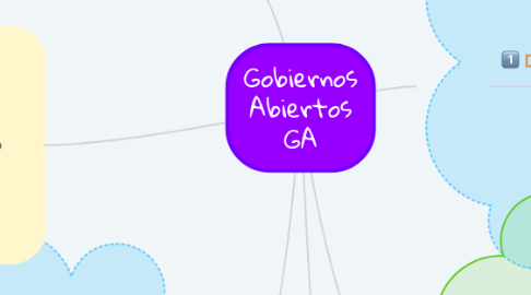 Mind Map: Gobiernos Abiertos GA