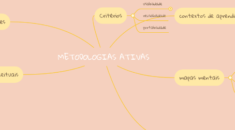 Mind Map: METODOLOGIAS ATIVAS