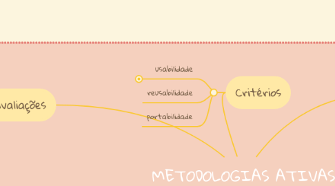 Mind Map: METODOLOGIAS ATIVAS