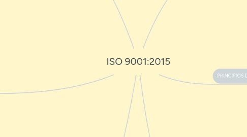 Mind Map: ISO 9001:2015