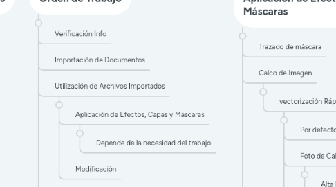 Mind Map: ADOBE lLLUSTRATOR "PROCESO DEL DOCUMENTO FINAL"