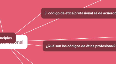 Mind Map: Ética profesional