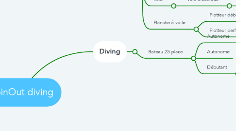 Mind Map: SpinOut diving