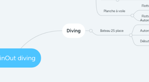 Mind Map: SpinOut diving