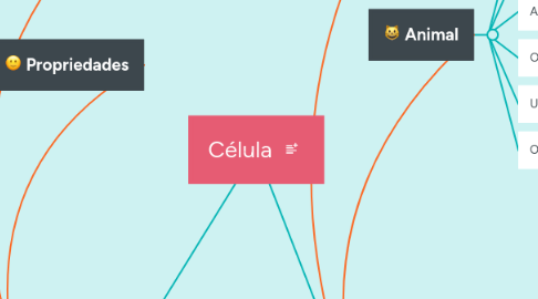 Mind Map: Célula