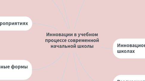 Mind Map: Инновации в учебном процессе современной начальной школы