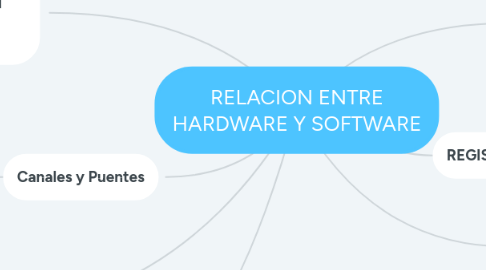 Mind Map: RELACION ENTRE HARDWARE Y SOFTWARE