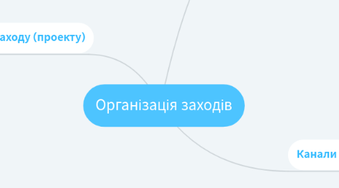 Mind Map: Організація заходів