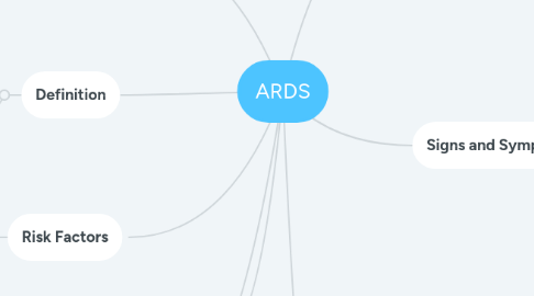 Mind Map: ARDS