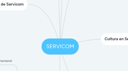 Mind Map: SERVICOM