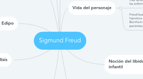 Mind Map: Sigmund Freud