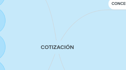 Mind Map: COTIZACIÓN