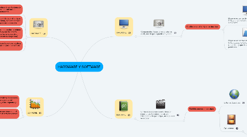 Mind Map: HARDWARE Y SOFTWARE