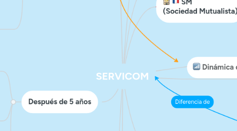 Mind Map: SERVICOM