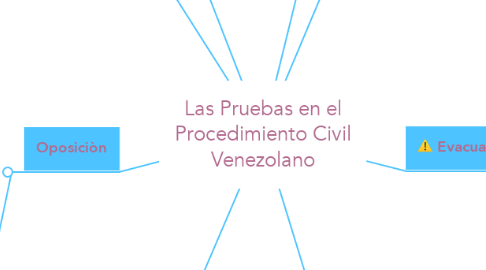 Mind Map: Las Pruebas en el Procedimiento Civil Venezolano