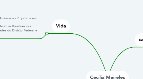Mind Map: Cecília Meireles