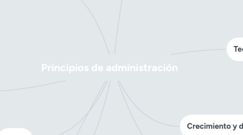 Mind Map: Principios de administración