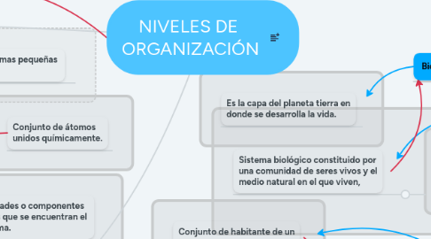 Mind Map: NIVELES DE  ORGANIZACIÓN