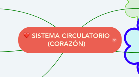 Mind Map: SISTEMA CIRCULATORIO (CORAZÓN)