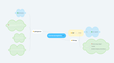 Mind Map: Glomerulonephritis